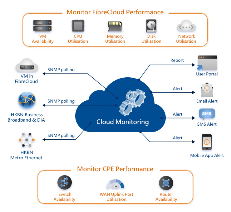 Cloud Monitoring HKBN Enterprise Solutions